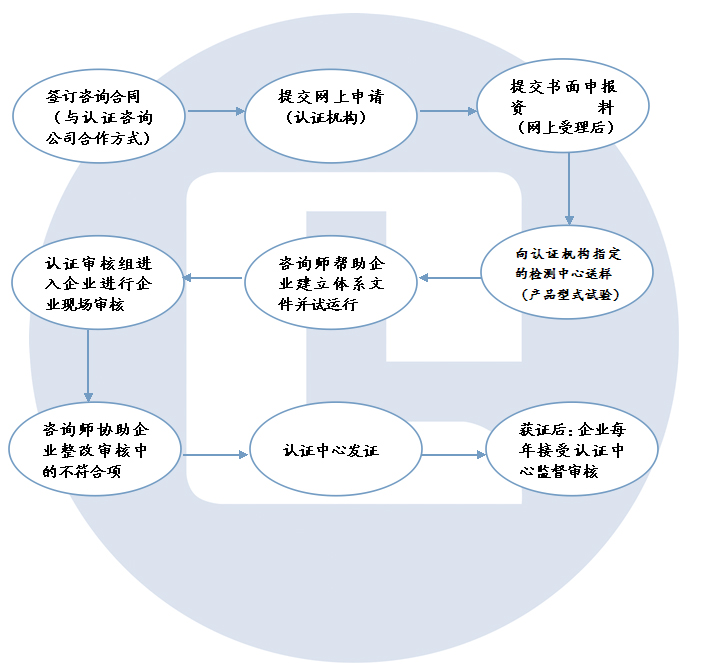 ccc認(rèn)證流程.jpg